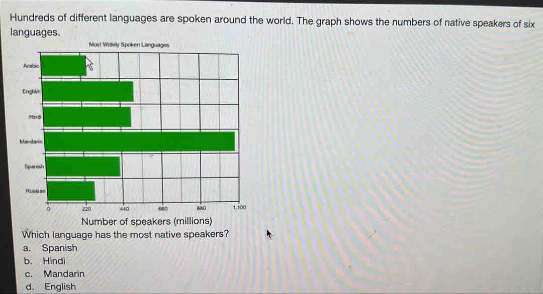 Hundreds of different languages are spoken around the world. The graph shows the numbers of native speakers of six
languages.
Number of speakers (millions)
Which language has the most native speakers?
a. Spanish
b. Hindi
c. Mandarin
d， English