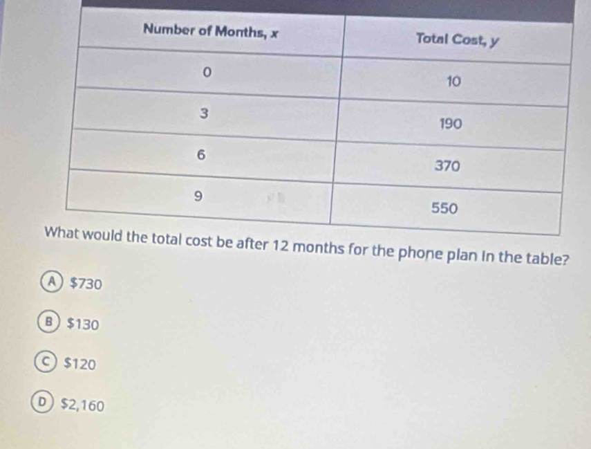 in the table?
A $730
B) $130
C $120
D $2,160