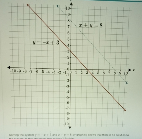 Solving the system y=-x+3 and x+y=8 by graphing shows that there is no solution to