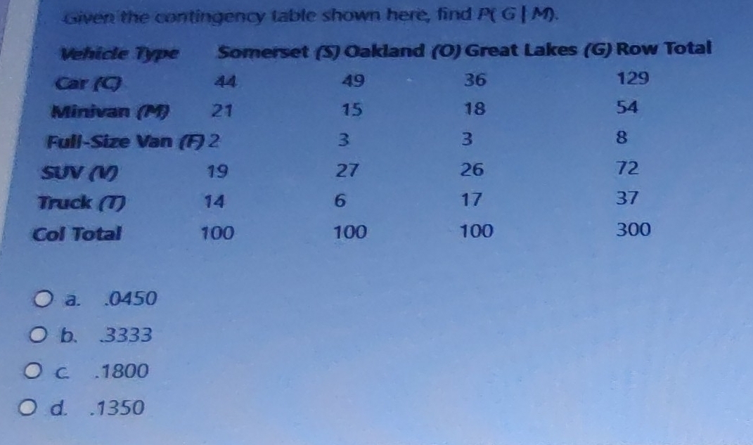 Given the contingency table shown here, find P( G | M).
a. . 0450
b、. 3333
C. . 1800
d. . 1350