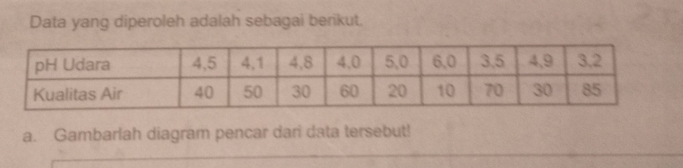 Data yang diperoleh adalah sebagai berikut. 
a. Gambarlah diagram pencar dari data tersebut!