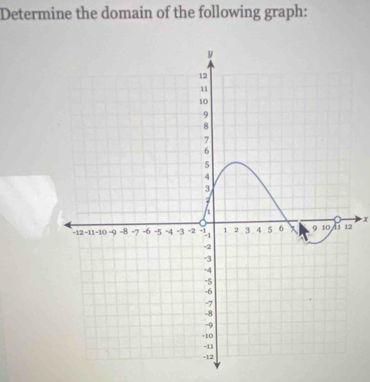 Determine the domain of the following graph:
x
2