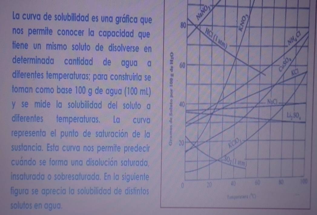 _12sqrt(0_12)
La curva de solubilidad es una gráfica que 
nos permite conocer la capacidad que
tiene un mismo soluto de disolverse en
determinada cantidad de agua a 
diferentes temperaturas; para construirla se
toman como base 100 g de agua (100 mL)
y se mide la solubilidad del soluto a 
diferentes temperaturas. La curva
representa el punto de saturación de la
sustancia. Esta curva nos permite predecir
cuándo se forma una disolución saturada,
insaturada o sobresaturada. En la siguiente
figura se aprecia la solubilidad de distintos0
solutos en agua.