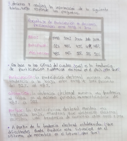 doserva Y analeg b informacion de tn sigciente 
tdola, lego responde las 
. Can base on las cifras del cuadro, dcval es la tendencia. 
de Participacion yablencion electoral en el pais dfor gue? 
particifacicizla particifacion electoral muestia ana 
tendencia a k baja entre 1Q98y 201y Pasanda 
del 527 al 481. 
cbstencion:la abstencion electoral muestia ina fendencia 
at alta on el mismo periodo, incrementandose de 
y81. a 521 
porgue la famicifacion electoral mustia ana 
tendencia baJa, mientras gue abstencion electoral 
muestsa uae tendenciado aomento entre 1998 1i0nu 
A Partic de lu fendencia electoial establecida. Ise 
dificultades fuede froducir esta situacion en el 
sistema de mocratico en d foture?, lpor gue?