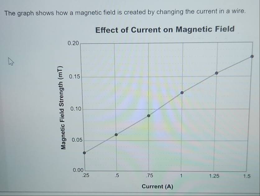 Solved: The graph shows how a magnetic field is created by changing the ...