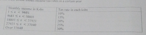 nows income tax rates in a certain year