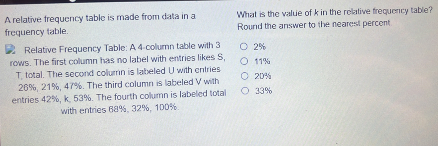 A relative frequency table is made from data in a What is the value of k in the relative frequency table?
frequency table. Round the answer to the nearest percent.
Relative Frequency Table: A 4 -column table with 3 2%
rows. The first column has no label with entries likes S, 11%
T, total. The second column is labeled U with entries
26%, 21%, 47%. The third column is labeled V with 20%
entries 42%, k, 53%. The fourth column is labeled total 33%
with entries 68%, 32%, 100%.