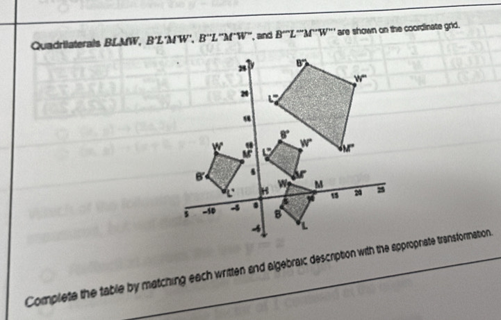 Quadrilaterals BLMW, B'L'M'W, B''L'' ('W', and B^(sim)l Z'''M'''W''' are shown on the coordinate grid.
Complete the table by matching each written and algebraic description with the approphate transformation