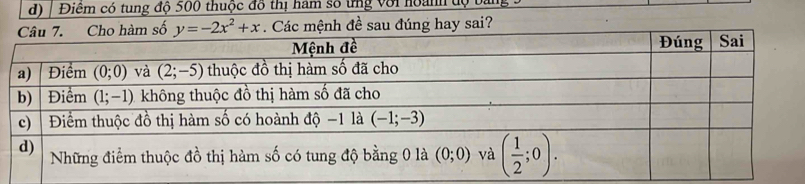 Điểm có tung độ 500 thuộc đô thị hám số ứng với hoành độ b
hàm số y=-2x^2+x. Các mệnh đề sau đúng hay sai?