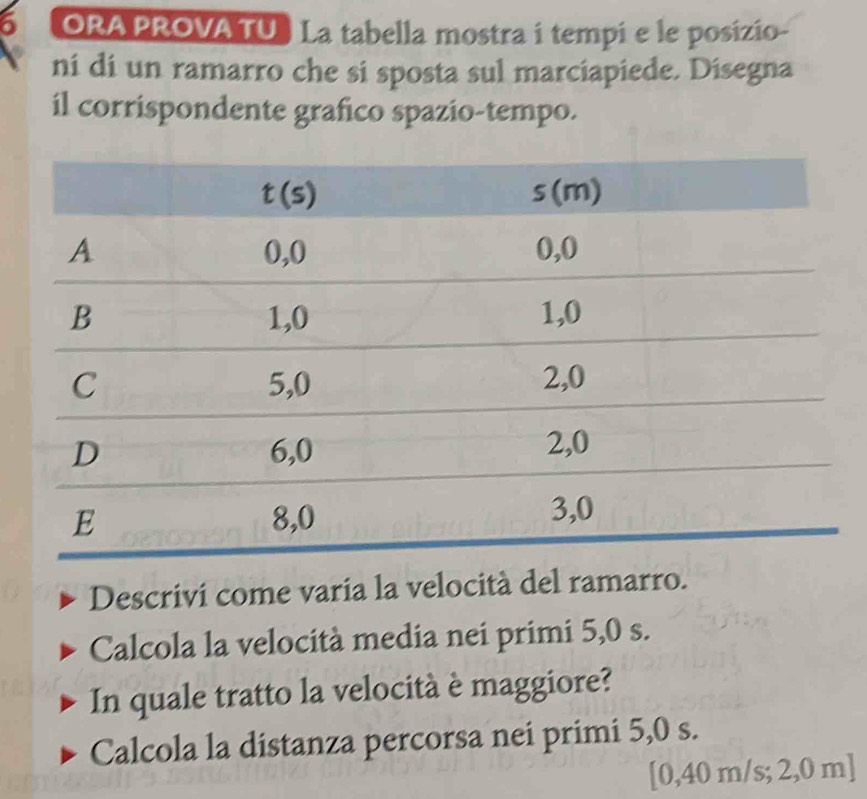 ORA PROVA TU ) La tabella mostra i tempi e le posizio-
ni di un ramarro che si sposta sul marciapiede. Disegna
il corrispondente grafico spazio-tempo.
Descrivi come varia la velocità del ramarro.
Calcola la velocità media nei primi 5,0 s.
In quale tratto la velocità è maggiore?
Calcola la distanza percorsa nei primi 5,0 s.
[0,40 m/s; 2,0 m]