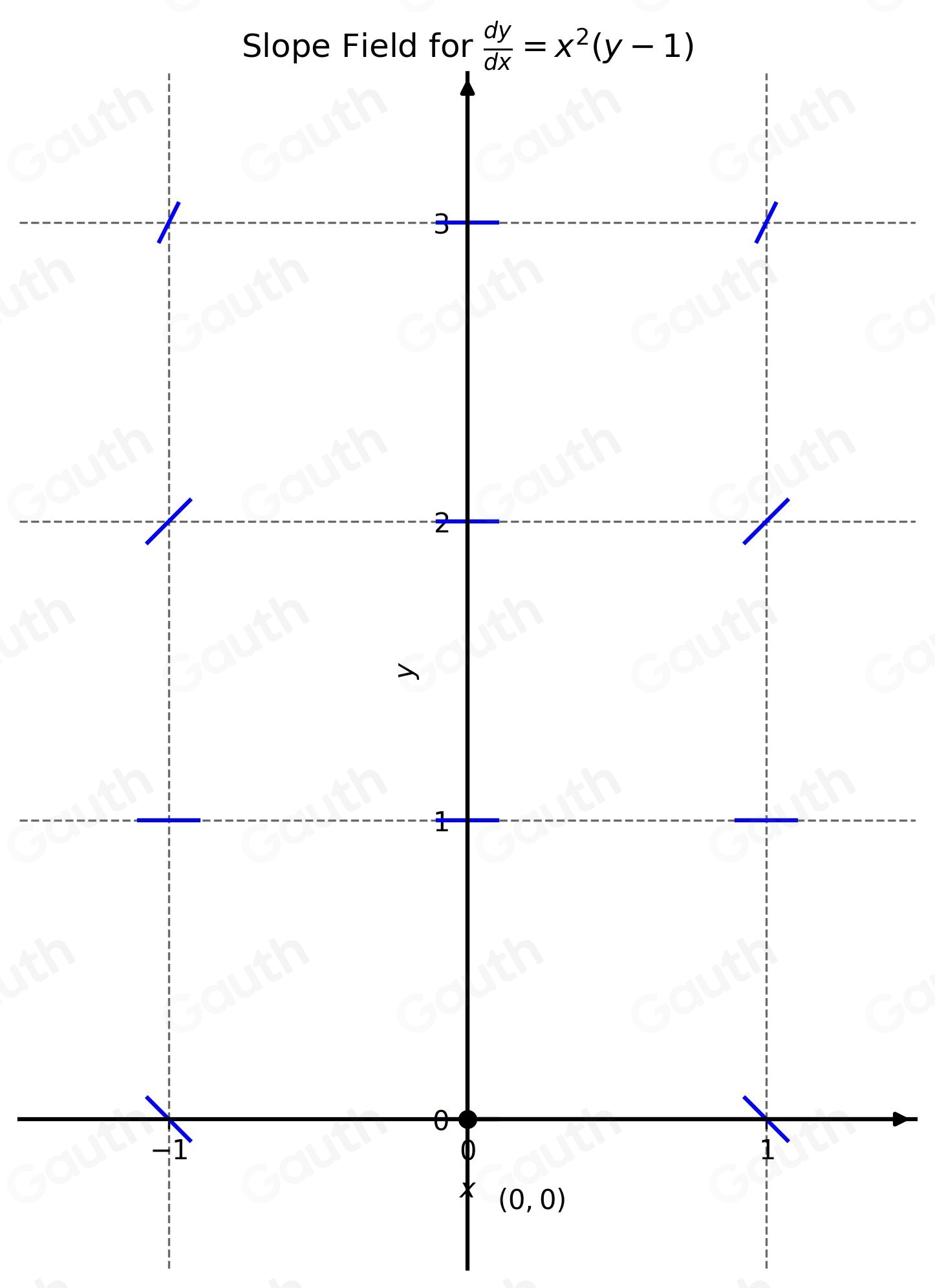 Solved: Consider the differential equation dy/dx =x^2(y-1) (a) On the ...