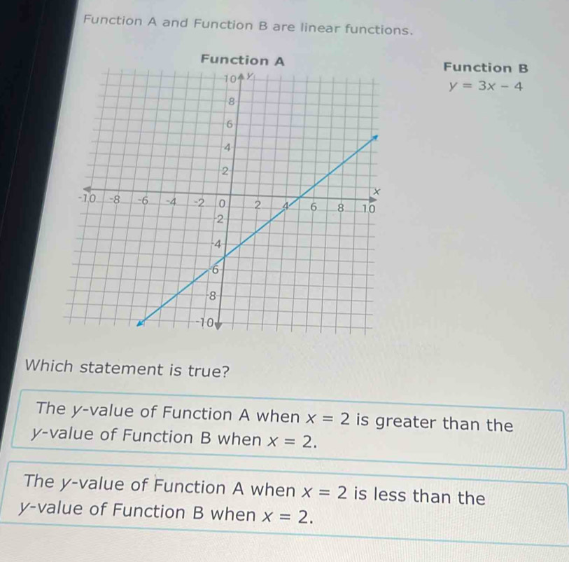 Function A and Function B are linear functions.
Function B
y=3x-4
Which statement is true?
The y -value of Function A when x=2 is greater than the
y -value of Function B when x=2.
The y -value of Function A when x=2 is less than the
y -value of Function B when x=2.