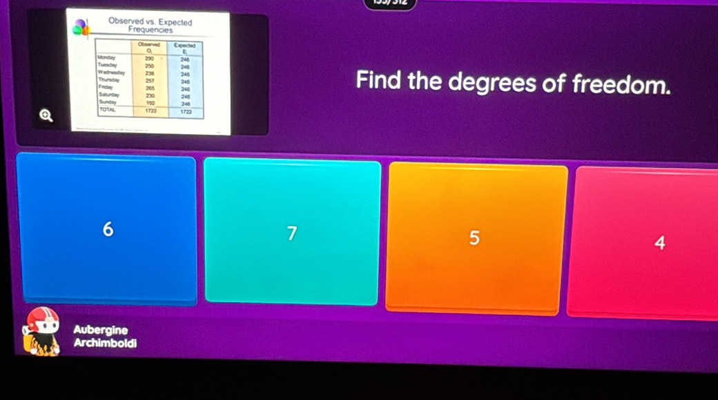 Observed vs. Expected
Frequencies
Find the degrees of freedom.
6
7
5
4
Aubergine
Archimboldi