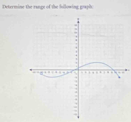 Determine the range of the following graph: 
.