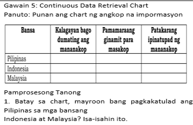 Solved: Gawain 5: Continuous Data Retrieval Chart Panuto: Punan ang ...