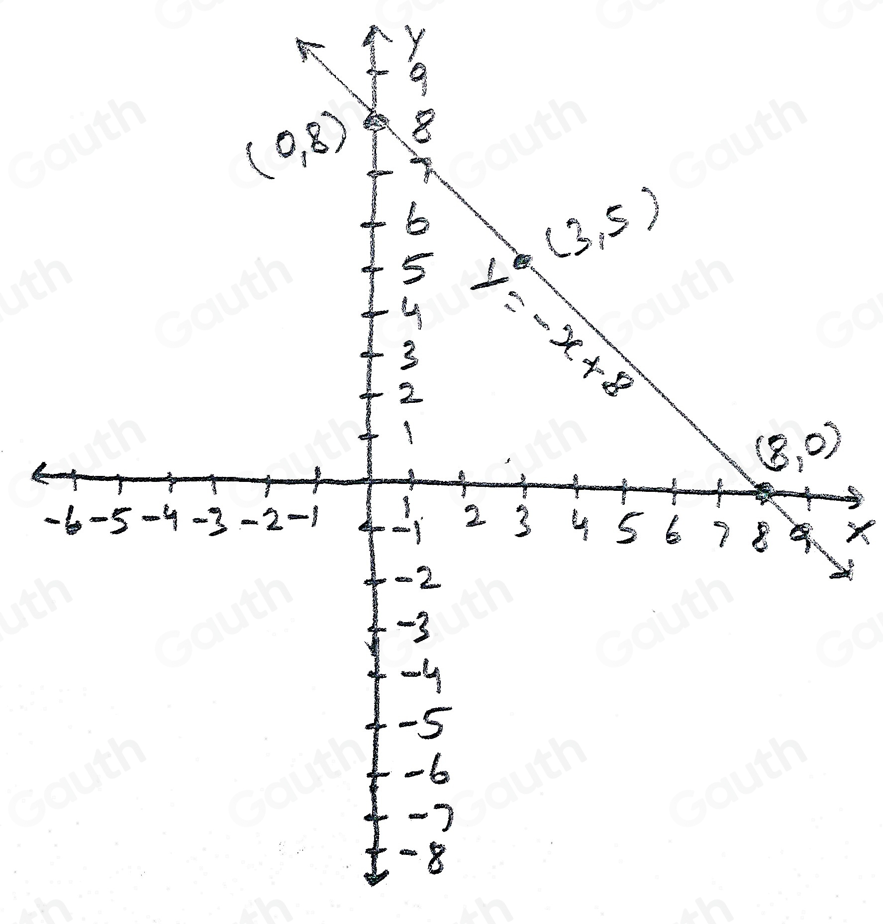 Solved: Graph the line. y=-x+8 [Math]