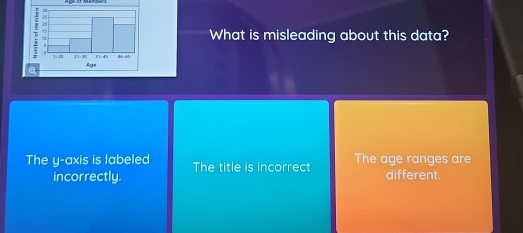 What is misleading about this data?
The y-axis is labeled The title is incorrect The age ranges are
incorrectly. different.