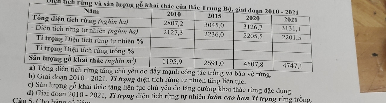 Diện tích rừng và 
ác trồng và bảo vệ rừng.
b) Giai đoạn 2010 - 2021, Tỉ trọng diện tích rừng tự nhiên tăng liên tục.
c) Sản lượng gỗ khai thác tăng liên tục chủ yếu do tăng cường khai thác rừng đặc dụng.
d) Giai đoạn 2010 0 - 2021, Tỉ trọng diện tích rừng tự nhiên luôn cao hơn Tỉ trọng rừng trồng.
Câu 5. Cho bảng số