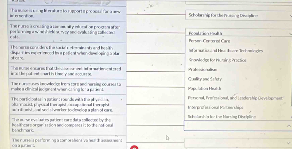 The nurse is using literature to support a proposal for a new 
intervention. Scholarship for the Nursing Discipline 
The nurse is creating a community education program after 
performing a windshield survey and evaluating collected Population Health 
data. 
Person-Centered Care 
The nurse considers the social determinants and health Informatics and Healthcare Technologies 
disparities experienced by a patient when developing a plan 
of care. Knowledge for Nursing Practice 
The nurse ensures that the assessment information entered Professionalism 
into the patient chart is timely and accurate. 
Quality and Safety 
The nurse uses knowledge from core and nursing courses to 
make a clinical judgment when caring for a patient. Population Health 
The participates in patient rounds with the physician, Personal, Professional, and Leadership Development 
pharmacist, physical therapist, occupational therapist, 
nutritionist, and social worker to develop a plan of care. Interprofessional Partnerships 
Scholarship for the Nursing Discipline 
The nurse evaluates patient care data collected by the 
healthcare organization and compares it to the national 
benchmark. 
The nurse is performing a comprehensive health assessment 
on a patient.