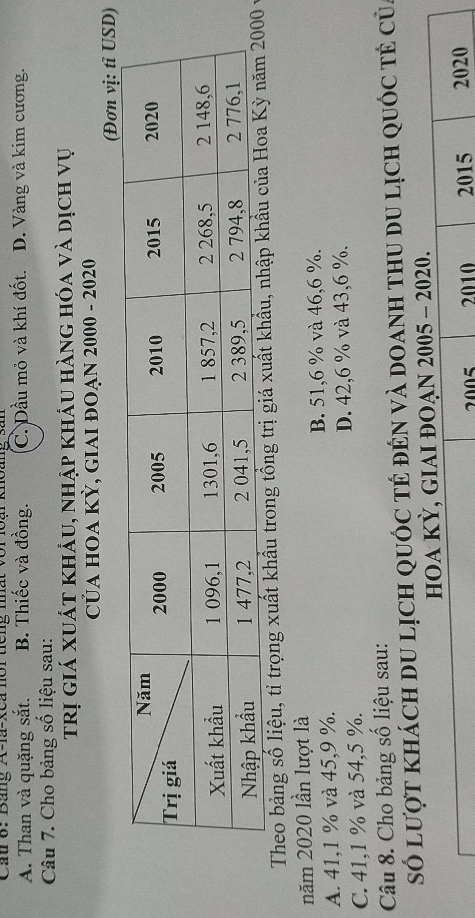 Cầu 6: Bang A-la-xea nội tiếng nhất với loại khoàng sân
A. Than và quặng sắt. B. Thiếc và đồng. C. Dầu mỏ và khí đốt. D. Vàng và kim cương.
Câu 7. Cho bảng số liệu sau:
trị giá xuất khẩu, nhập khẩu hàng hóa và dịch vụ
CủA HOA KỲ, GIAI đOẠn 2000 - 2020
(Đơn vị: tỉ USD)
Theo bảng số liệu, tỉ trọng xuất khẩu trong tổng trị giá y
năm 2020 lần lượt là
A. 41, 1 % và 45, 9 %.
B. 51,6 % và 46, 6 %.
D. 42,6 % và 43, 6 %.
C. 41, 1 % và 54, 5 %.
Câu 8. Cho bảng số liệu sau:
số lượt khách du lịch quốc tÉ đẻn và doanh thu du lịch quốc tẻ của
hOA KỲ, GIAI đOẠN 2005 - 2020.
2005 2010 2015 2020