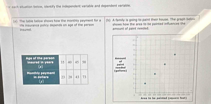 For each situation below, identify the independent variable and dependent variable. 
(a) The table below shows how the monthly payment for a (b) A family is going to paint their house. The graph below 
life insurance policy depends on age of the person shows how the area to be painted influences the 
insured. amount of paint needed.