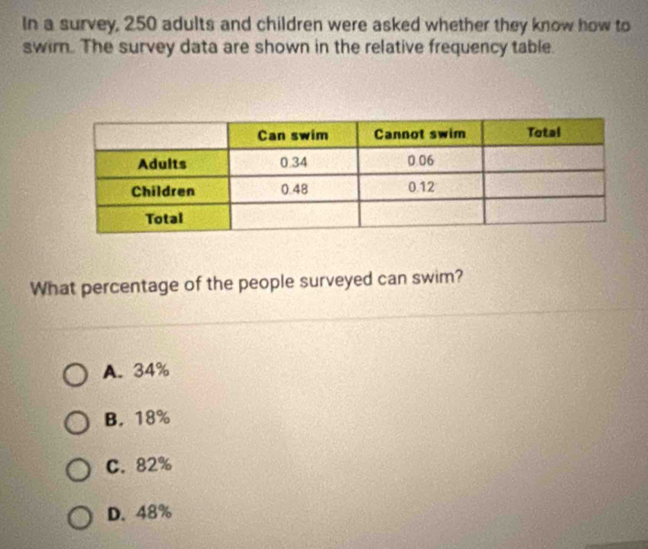 In a survey, 250 adults and children were asked whether they know how to
swim. The survey data are shown in the relative frequency table.
What percentage of the people surveyed can swim?
A. 34%
B. 18%
C. 82%
D. 48%