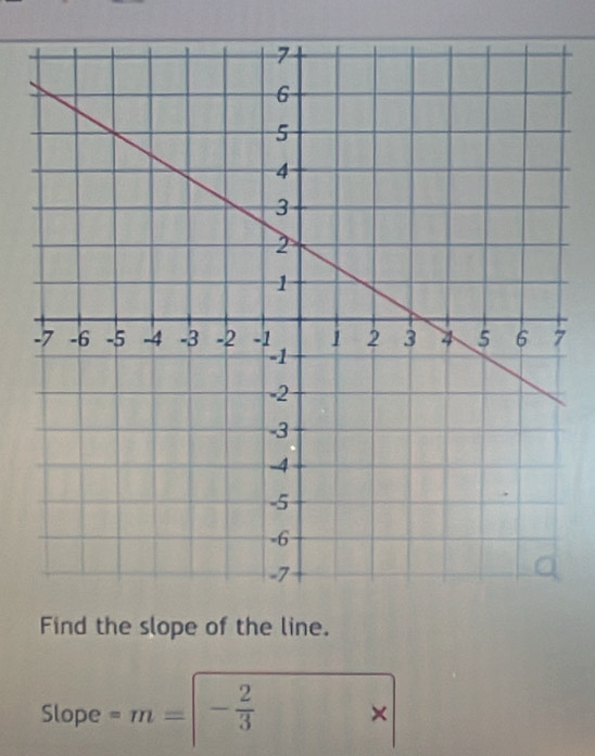 Find the slope of the line. 
Slope =m=- 2/3 *