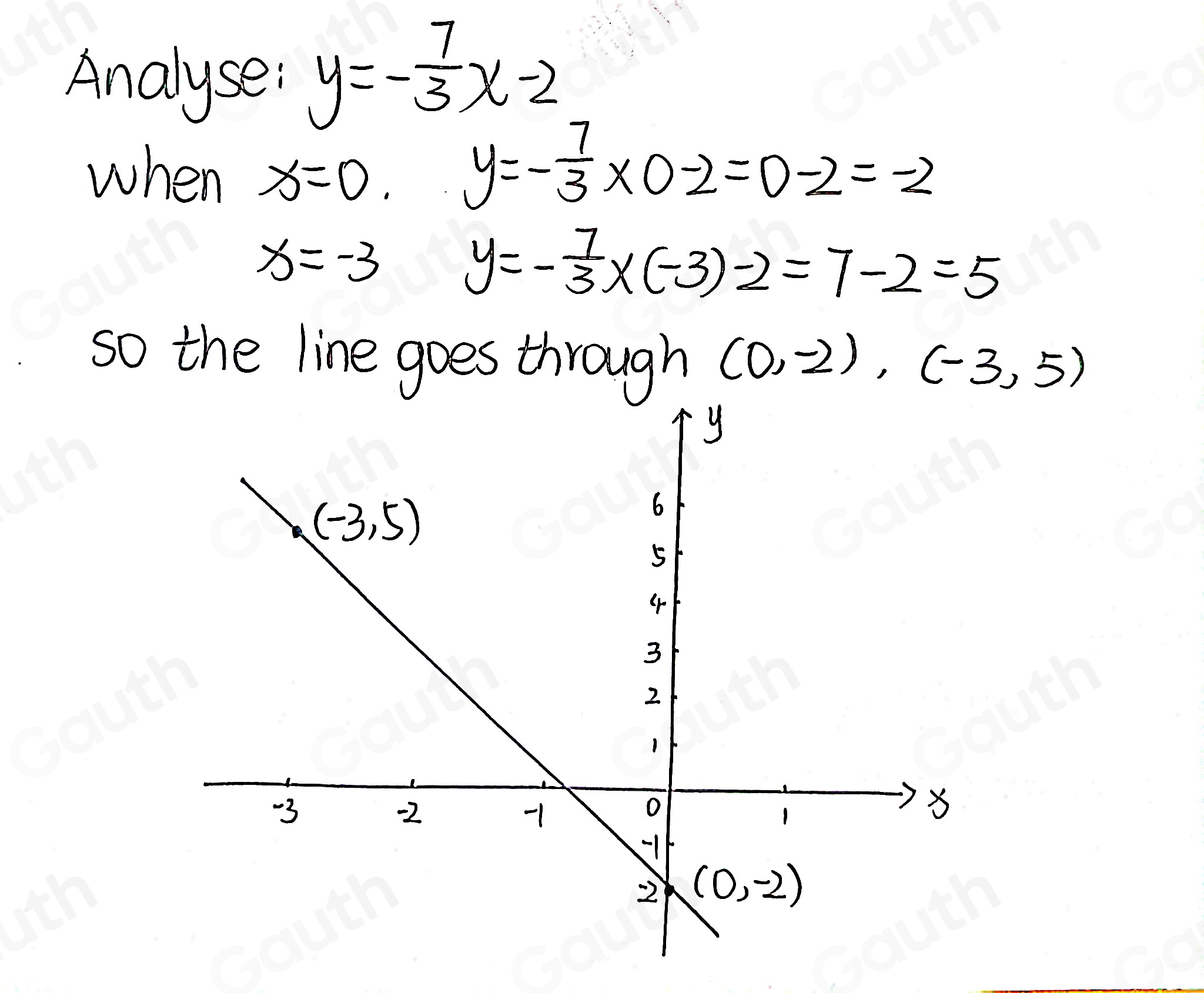 Analyse: y=- 7/3 x-2
when x=0.
y=- 7/3 * 0-2=0-2=-2
x=-3
y=- 7/3 * (-3)-2=7-2=5
so the line goes through (0,-2), (-3,5)