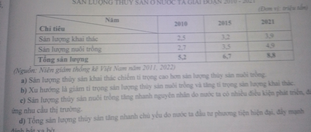 SAN LƯợNG THUY SAN Ơ NƯỐC TA GIAI ĐOạN 2010 - 221
(Đơm vị: triều tần)
(Nguồn: Niên giám thống kê Việt Nam năm 2011, 2022)
a) Sản lượng thủy sản khai thác chiếm ti trọng cao hơn sản lượng thủy sản nuôi trồng.
b) Xu hướng là giảm tỉ trọng sản lượng thủy sản nuôi trồng và tăng tỉ trọng sản lượng khai thác.
c) Sản lượng thủy sản nuôi trồng tăng nhanh nguyên nhân do nước ta có nhiều điều kiện phát triển, đá
ứng nhu cầu thị trường.
d) Tổng sản lượng thủy sản tăng nhanh chủ yếu do nước ta đầu tư phương tiện hiện đại, đẩy mạnh
đánh hắt va bờ