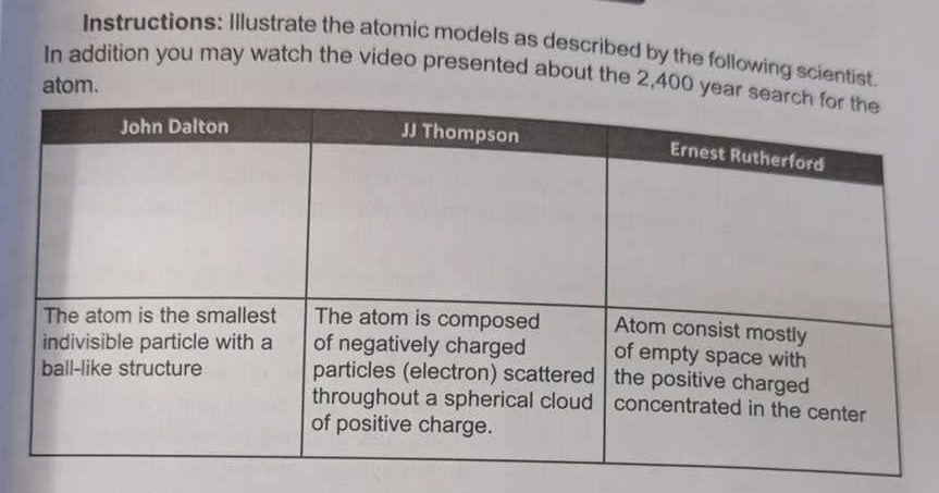 Instructions: Illustrate the atomic models as described by the following scientist 
In addition you may watch the video presented about the 2,400 year
atom.