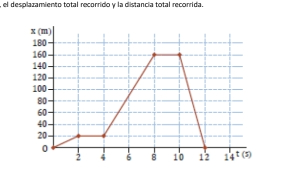 el desplazamiento total recorrido y la distancia total recorrida.