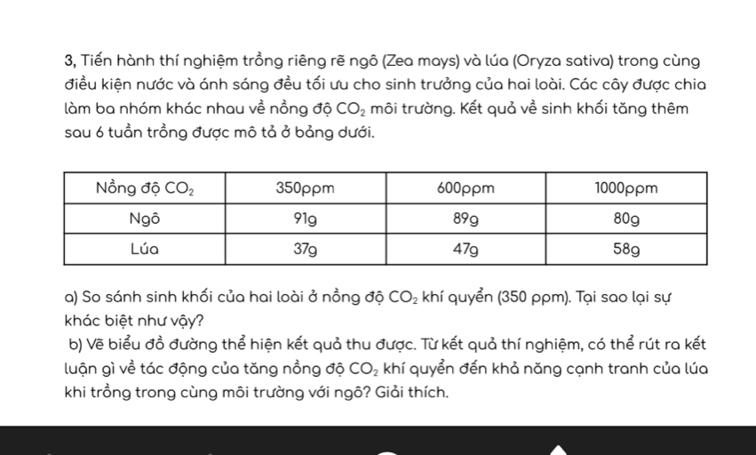 3, Tiến hành thí nghiệm trồng riêng rẽ ngô (Zea mays) và lúa (Oryza sativa) trong cùng
điều kiện nước và ánh sáng đều tối ưu cho sinh trưởng của hai loài. Các cây được chia
làm ba nhóm khác nhau về nồng độ CO_2 môi trường. Kết quả về sinh khối tăng thêm
sau 6 tuần trồng được mô tả ở bảng dưới.
a) So sánh sinh khối của hai loài ở nồng độ CO_2 khí quyển (350 ppm). Tại sao lại sự
khác biệt như vậy?
b) Vẽ biểu đồ đường thể hiện kết quả thu được. Từ kết quả thí nghiệm, có thể rút ra kết
luận gì về tác động của tăng nồng độ CO_2 khí quyển đến khả năng cạnh tranh của lúa
khi trồng trong cùng môi trường với ngô? Giải thích.