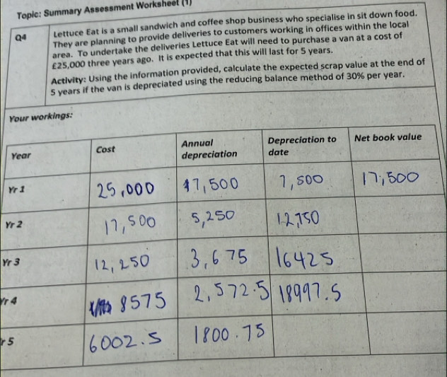 Topic: Summary Assessment Worksheel (1) 
Q4 Lettuce Eat is a small sandwich and coffee shop business who specialise in sit down food. 
They are planning to provide deliveries to customers working in offices within the local 
area. To undertake the deliveries Lettuce Eat will need to purchase a van at a cost of
£25,000 three years ago. It is expected that this will last for 5 years. 
Activity: Using the information provided, calculate the expected scrap value at the end of
5 years if the van is depreciated using the reducing balance method of 30% per year.
Y
Y 
Y
Yr
Yr
Vr 
r 5