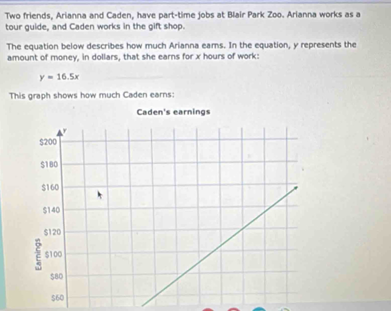 Two friends, Arianna and Caden, have part-time jobs at Blair Park Zoo. Arianna works as a 
tour guide, and Caden works in the gift shop. 
The equation below describes how much Arianna earns. In the equation, y represents the 
amount of money, in dollars, that she earns for x hours of work:
y=16.5x
This graph shows how much Caden earns: