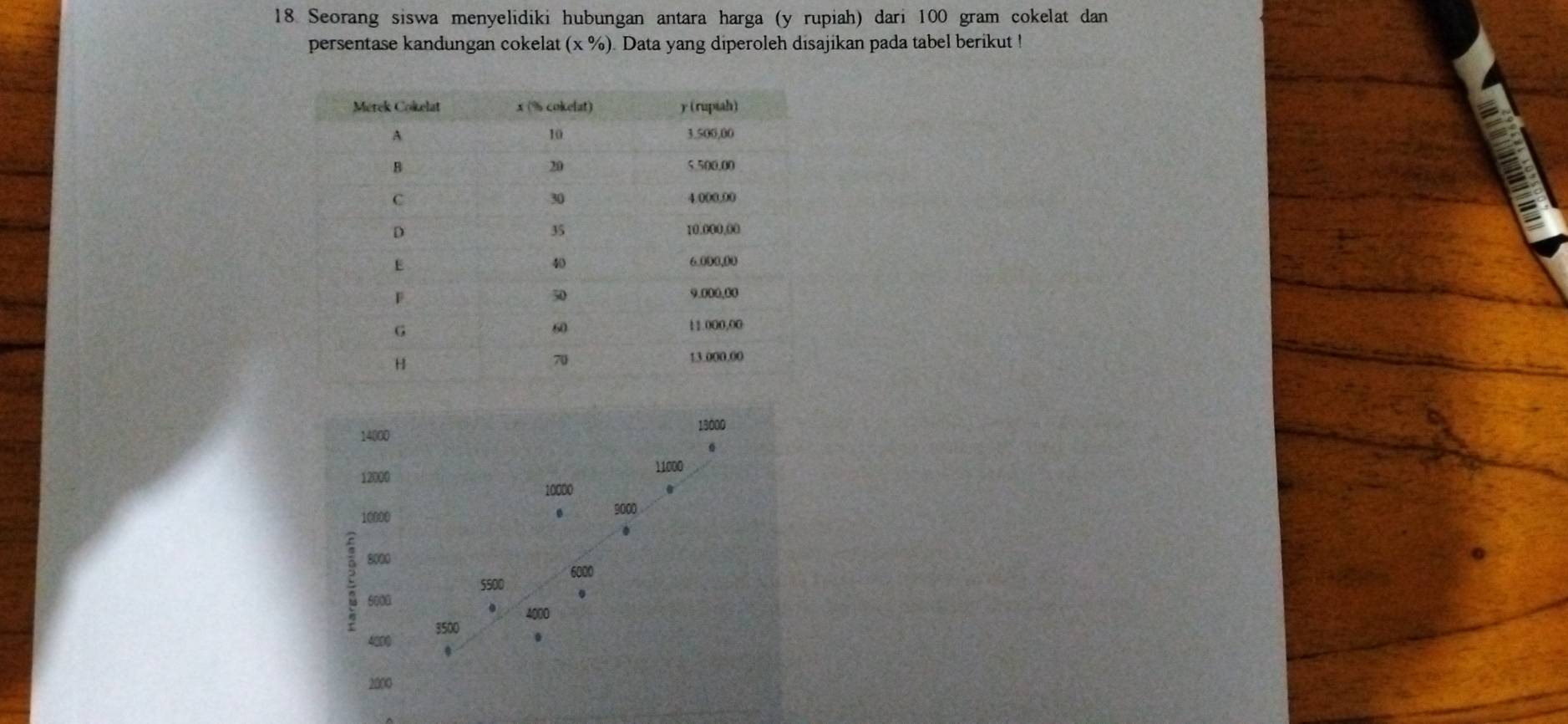 Seorang siswa menyelidiki hubungan antara harga (y rupiah) dari 100 gram cokelat dan 
persentase kandungan cokelat (x% ) Data yang diperoleh disajikan pada tabel berikut !
14000
12000
10000
8000
ζ 5000
4000
2000