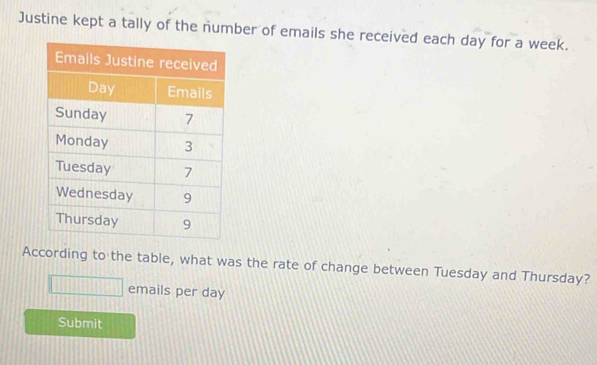 Justine kept a tally of the number of emails she received each day for a week. 
According to the table, what was the rate of change between Tuesday and Thursday? 
emails per day
Submit