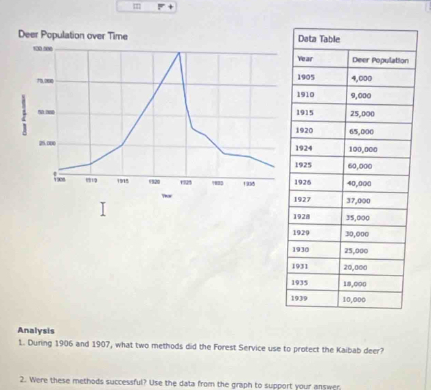 + 
Analysis 
1. During 1906 and 1907, what two methods did the Forest Service use to protect the Kaibab deer? 
2. Were these methods successful? Use the data from the graph to support your answer