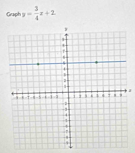 Graph y= 3/4 x+2.