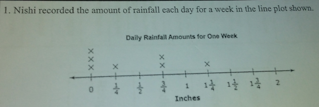 Nishi recorded the amount of rainfall each day for a week in the line plot shown.
Daily Rainfall Amounts for One Week
Inches