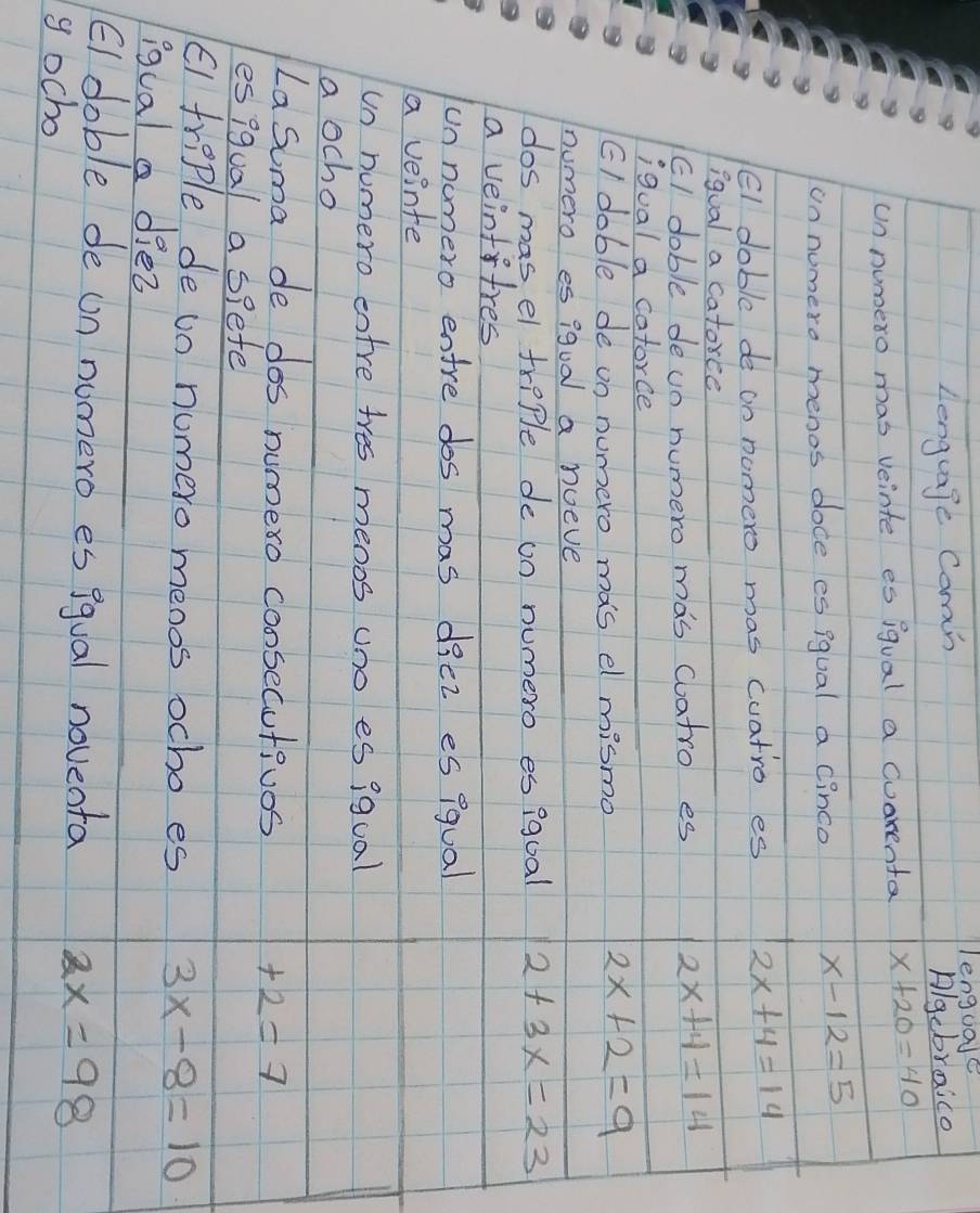 Lenguage Comn
lengoale
Algebraice
un numero mas veinte es igual a Cuarenta x+20=40
on numero menos doce es qqual a cinco x-12=5
El doble de on nomero mas cuatro es 2x+4=14
igual a catorce
EI doble deun numero mas Catro es 2x+4=14
igual a catorce
EI doble de un numero mas el mismo
2x+2=9
numero es i9ua a noeve
dos mas el triple de on numero esigual 2+3x=23
a veinttres
un numero entre dos mas diez es iqual
a veinte
un numero entre tres meaos uno es iqual
a ocho
Lasuma de dos numero consecutivos +2=7
esigual a spefe
El triple de uo numero menos ocho es 3x-8=10
igual a diez
El doble de un numero es ggual noveata 2x=98
g ocho