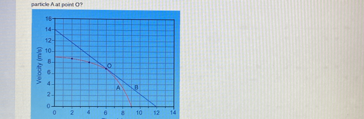 particle A at point O?