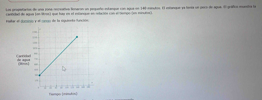 Los propietarios de una zona recreativa llenaron un pequeño estanque con agua en 140 minutos. El estanque ya tenía un poco de agua. El gráfico muestra la 
cantidad de agua (en litros) que hay en el estanque en relación con el tiempo (en minutos). 
Hallar el dominio y el rango de la siguiente función: 
Cantid 
de ag 
(litros