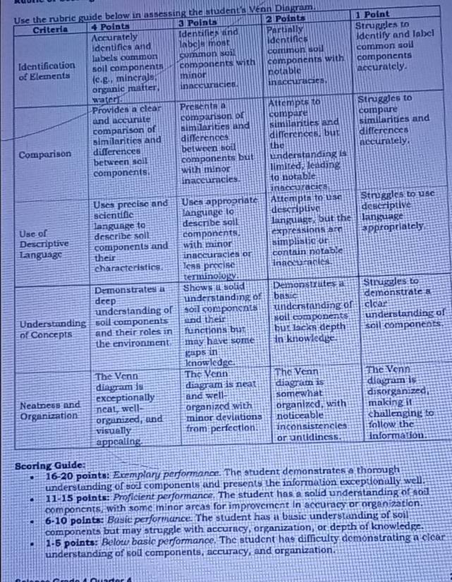 Use the rubric guide below in assessing the student's Vénn Diagram. 
nts 3 Points 2 Points 1 Point 
Struggles to 
el 
Id 
of 
d 
C 
se 
U 
D 
L 
a 
Ung of 
ofnts. 
N 
Oto 
. 
Sc 
11-15 points: Proficient performance. The stl 
components, with some minor areas for improvement in accuracy or organization. 
6-10 points: Basic performance. The student has a basic understanding of soil 
components but may struggle with accuracy, organization, or depth of knowledge. 
1-5 points: Below basic performance. The student has difficulty demonstrating a clear 
understanding of soil components, accuracy, and organization.