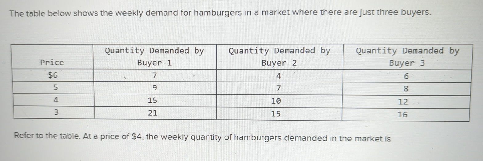 The table below shows the weekly demand for hamburgers in a market where there are just three buyers. 
Refer to the table. At a price of $4, the weekly quantity of hamburgers demanded in the market is