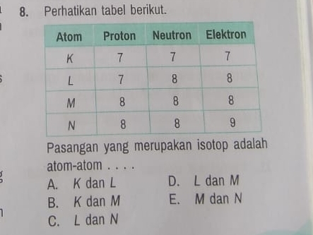 Perhatikan tabel berikut.
Pasangan yang merupakan isotop adalah
atom-atom . . . .
A. K dan L D. L dan M
B. K dan M E. M dan N
C. L dan N