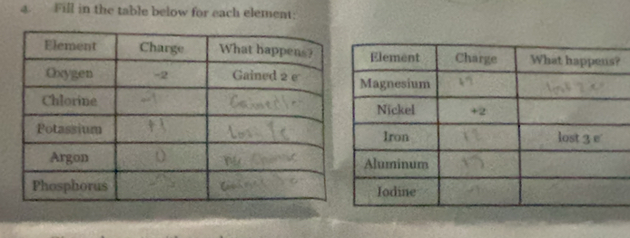 Fill in the table below for each element: 
?