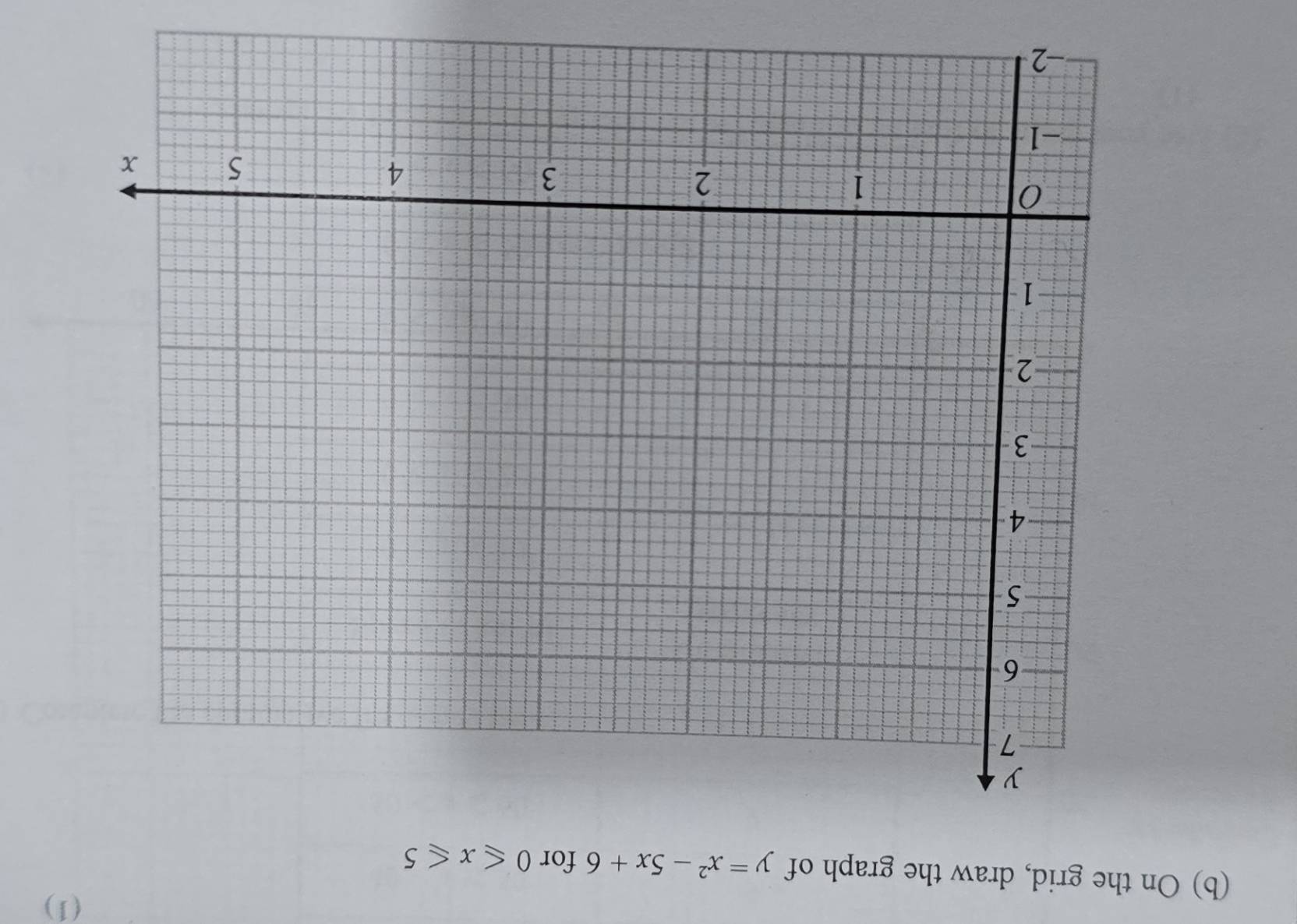 (1) 
(b) On the grid, draw the graph of y=x^2-5x+6 for 0≤slant x≤slant 5