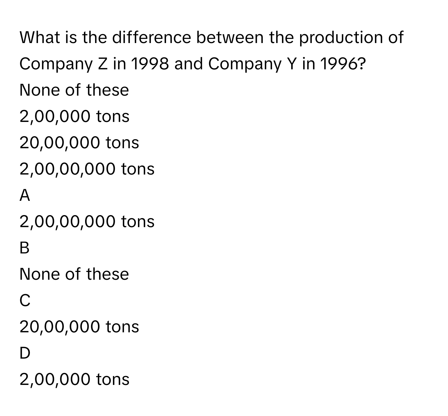 What is the difference between the production of Company Z in 1998 and Company Y in 1996?
None of these

2,00,000 tons

20,00,000 tons

2,00,00,000 tons


A  
2,00,00,000 tons
 


B  
None of these
 


C  
20,00,000 tons
 


D  
2,00,000 tons