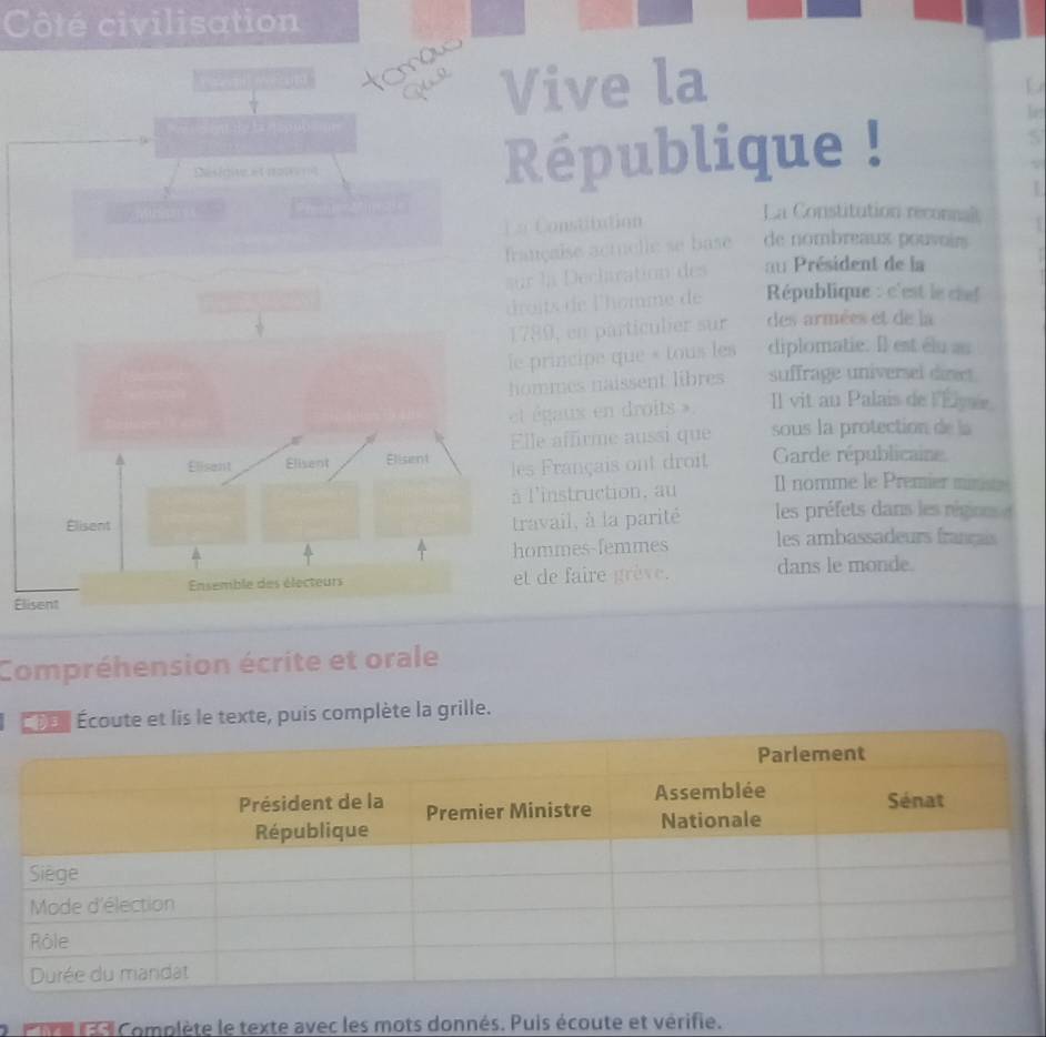 Côté civilisation 
omau 
nVive la 
L 
République ! 
Constiiution 
La Constitution reconnal 
çaise actuelle se base de nombreaux pouvoirs 
la Declaration des au Président de la 
its de l'hômme de République : c'est lect f 
89, en particulier sur des armées et de la 
principe que « tous les diplomatie. Il est élu au 
mmes naissent libres suffrage universel direct 
égaus en droits » Il vit au Palais de l'Élysie 
le affirme aussi que sous la protection de la 
Français ont droit Garde républicaine 
'instruction, au Il nomme le Premier ministe 
avail, à la parité les préfets dans les régines 
mmes-femmes les ambassadeurs français 
de faire grève. dans le monde. 
Eli 
Compréhension écrite et orale 
* Écoute et lis le texte, puis complète la grille. 
e Puve 133 Complète le texte avec les mots donnés. Puis écoute et vérifie.