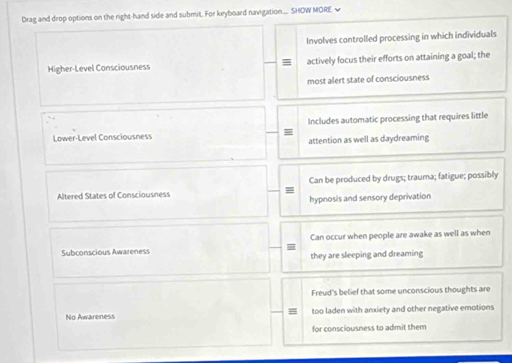 Drag and drop options on the right-hand side and submit. For keyboard navigation... SHOW MORE 、
Involves controlled processing in which individuals
Higher-Level Consciousness actively focus their efforts on attaining a goal; the
most alert state of consciousness
Includes automatic processing that requires little
Lower-Level Consciousness
attention as well as daydreaming
Can be produced by drugs; trauma; fatigue; possibly
Altered States of Consciousness
hypnosis and sensory deprivation
Can occur when people are awake as well as when
=
Subconscious Awareness
they are sleeping and dreaming
Freud's belief that some unconscious thoughts are
No Awareness too laden with anxiety and other negative emotions
for consciousness to admit them